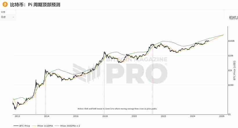 15个常用的币圈逃顶指标技术分析